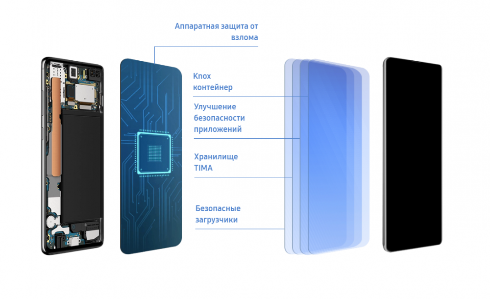 Samsung knox. Самсунг Нокс защита. Samsung Knox Guard. Samsung Galaxy secured Knox.