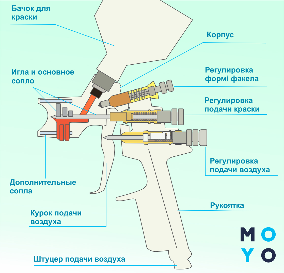 Регулировка факела на краскопульте