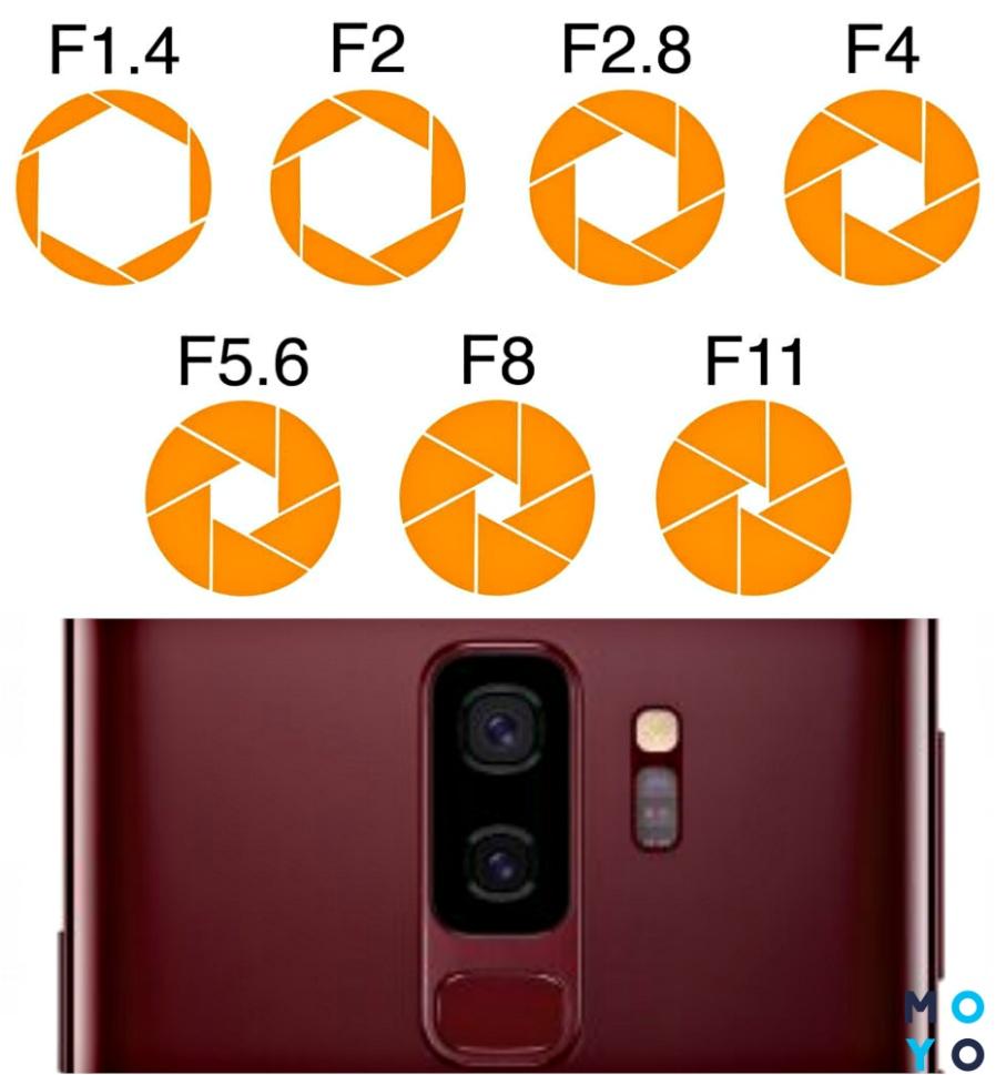 Размер апертуры (диафрагмы) камеры смартфона