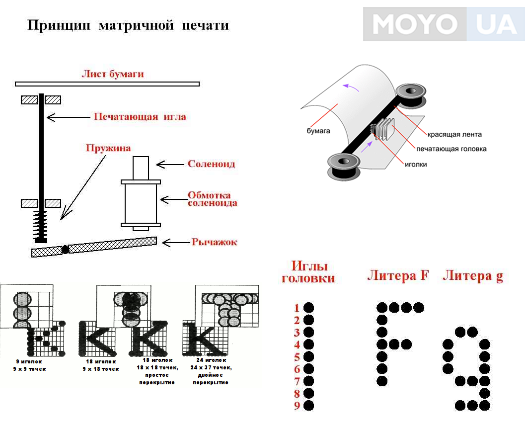 Параметры настройки матричного принтера