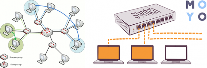 Схема подключения роутера и коммуникатора. Свитч схема. Свитч и маршрутизатор разница. Свитч схема подключения.