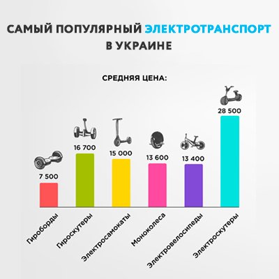 Гироборды против моноколес: какой электротранспорт предпочитают украинцы