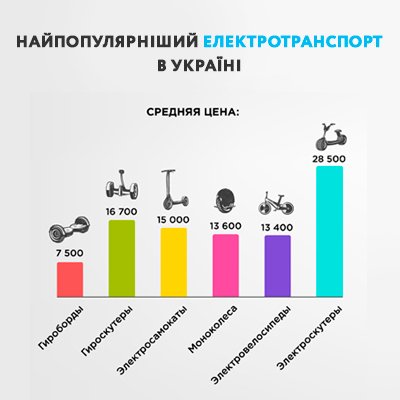<p>Гіроборди проти моноколес: якому електротранспорту надають перевагу українці</p>
