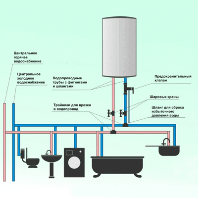 Як правильно підключити водонагрівач до водопроводу: 5 порад від експерта