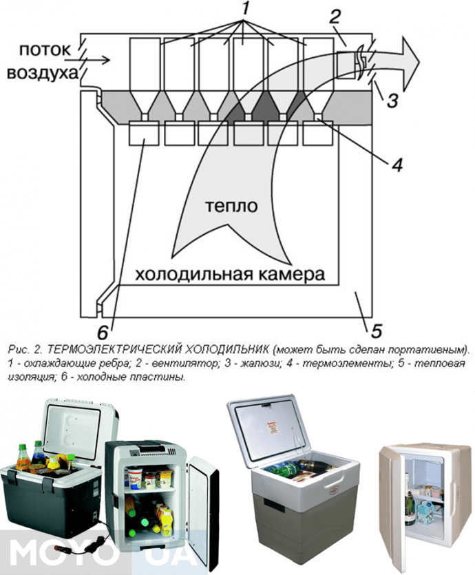 Термоэлектрические холодильные приборы