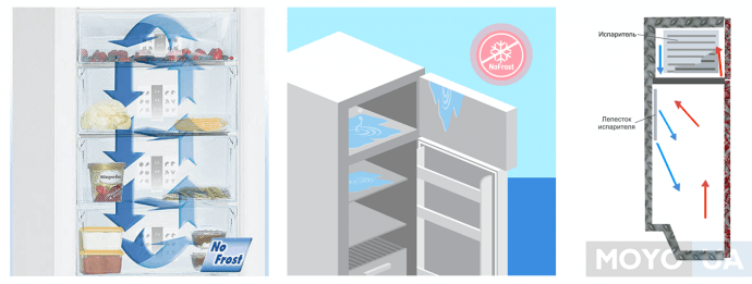 Особенности системы No Frost в холодильниках