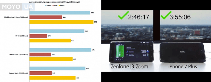 тест батареи Zenfone 3 Zoom, сравнение с другими моделями
