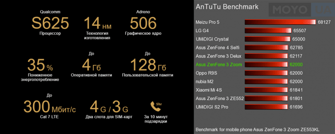 “железная” составляющая Asus Zenfone 3 Zoom, сравнительные тесты с другими моделями