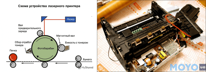 Процесс печати с использованием лазерного принтера