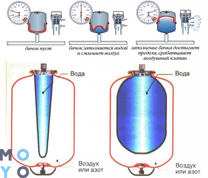 Почему в гидроаккумуляторе вода