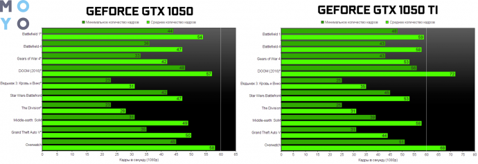 результаты тестирования GTX 1050 и GTX 1050 TI в играх
