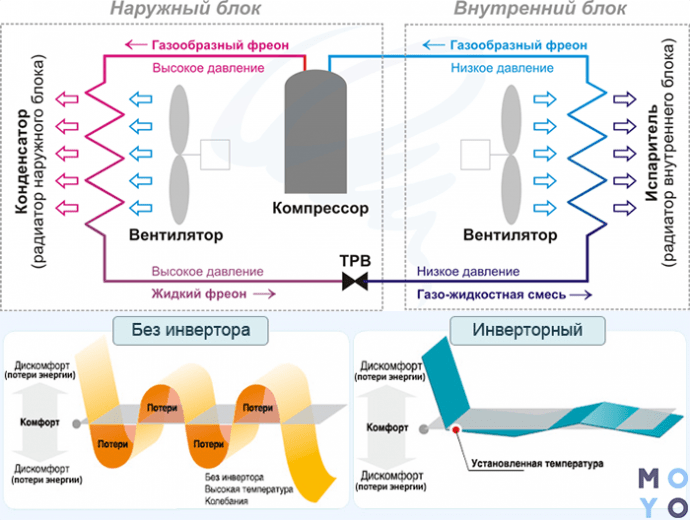 Плюсы инверторного мотора