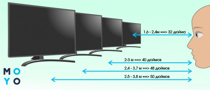 Диагональ телевизора и расстояние просмотра
