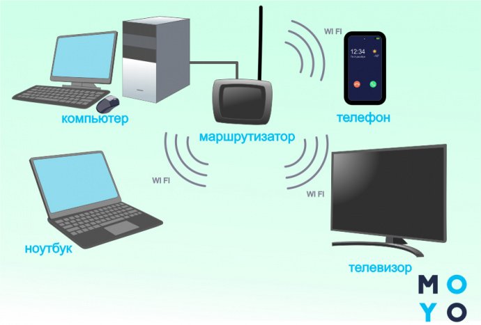 подключение телевизора к видеокарте компьютера через Wi-Fi