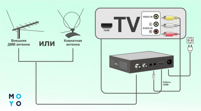 Как подключить Т2 к телевизору: советы и инструкции