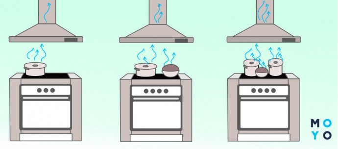 Мощность вытяжки для кухни (варианты выбора)
