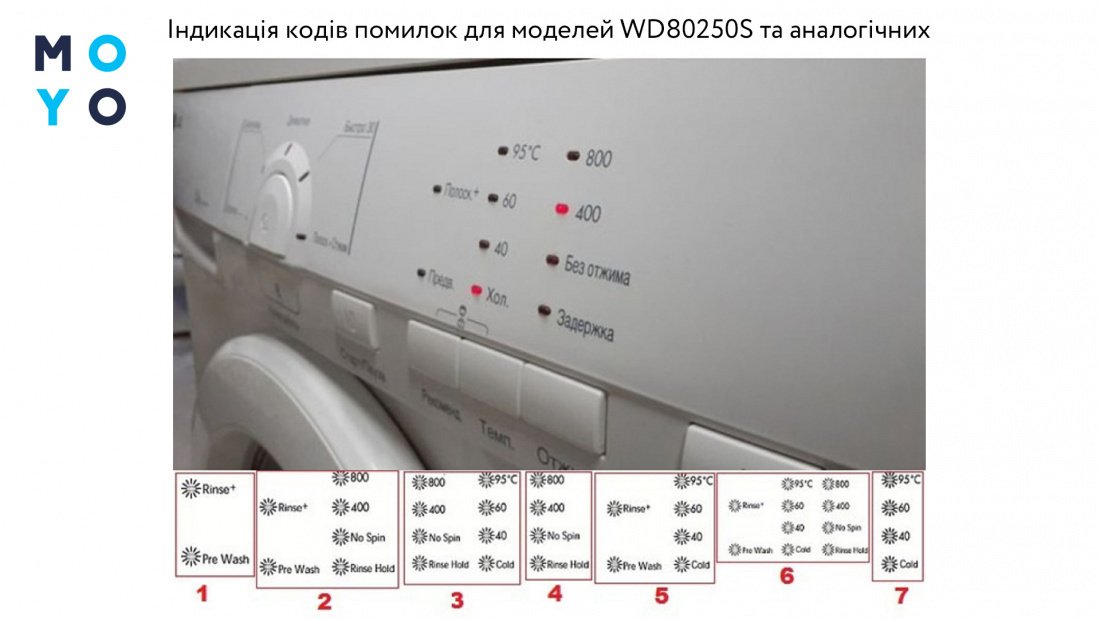 індикація кодів помилок на панелі прання