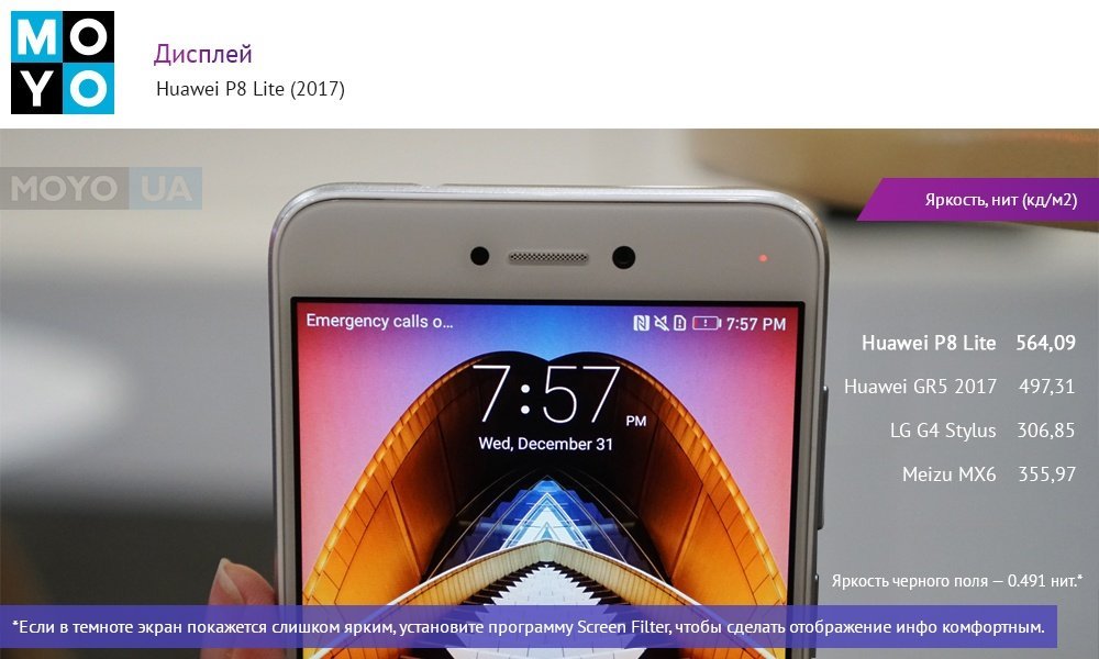 Тест на яркость: Huawei P8 Lite 2017 обходит другие смартфоны в ту же цену.