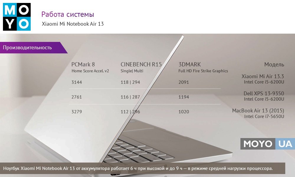 Мощности в Xiaomi Mi Notebook Air 13 не меньше, чем у именитых конкурентов.